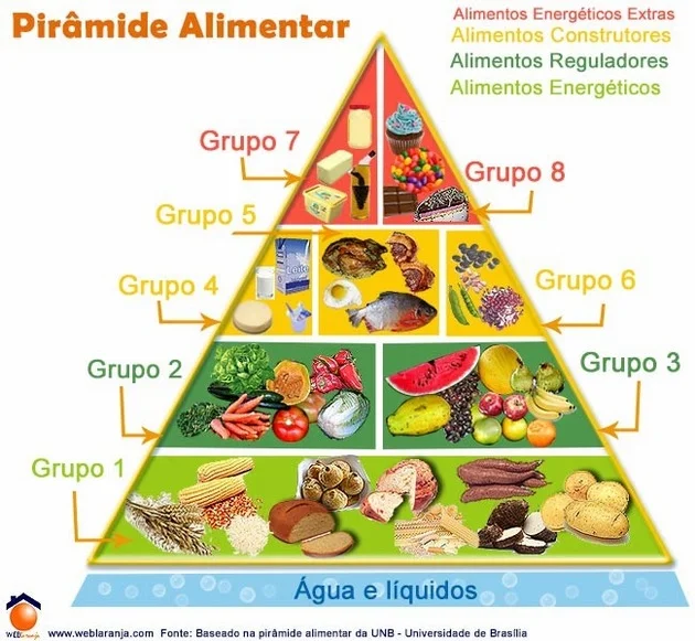 imagem com a pirâmide alimentar e seus oito grupos alimentares.